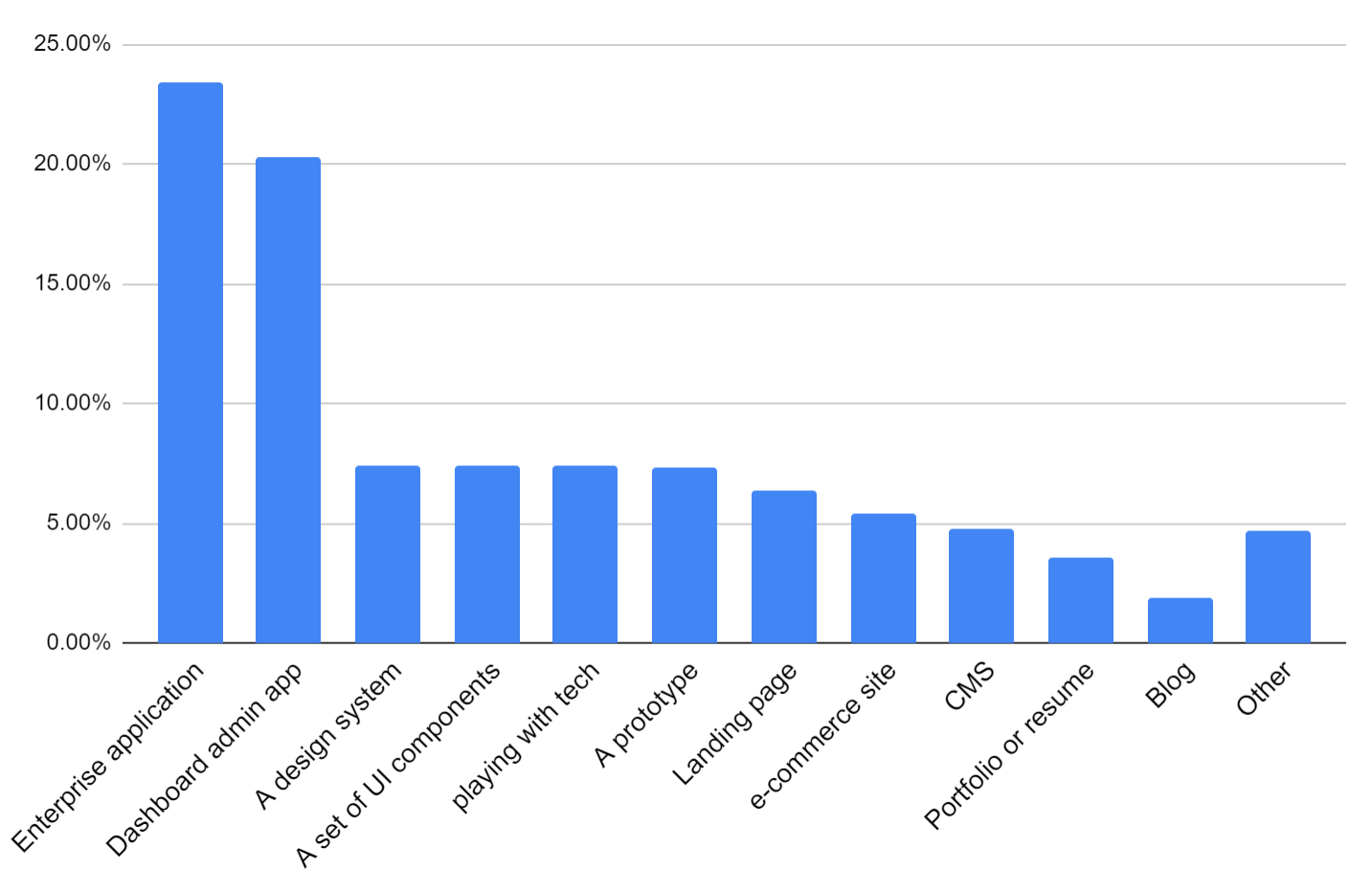 Bar chart: 23.43%    Enterprise application, 20.31%    Dashboard admin app, 7.40%    A design system, 7.40%    A set of UI components, 7.37%    playing with tech, 7.34%    A prototype, 6.40%    Landing page, 5.41%    e-commerce site, 4.80%    CMS, 3.59%    Portfolio or resume, 1.88%    Blog, 4.69%    Other